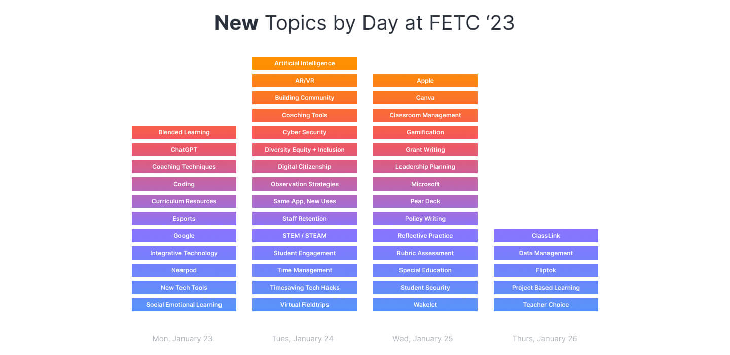 FETC Data - New Topics by Day