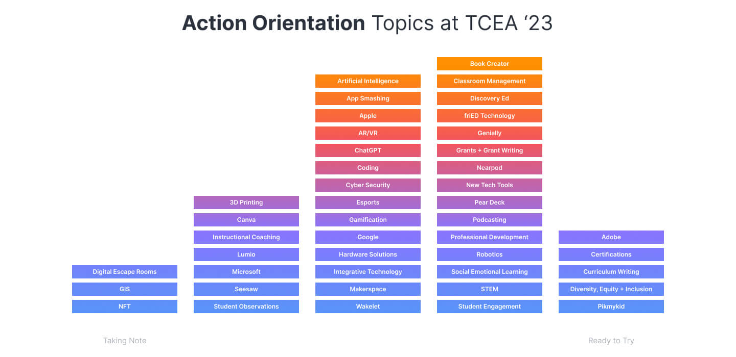 TCEA Data - Topics by Action Orientation