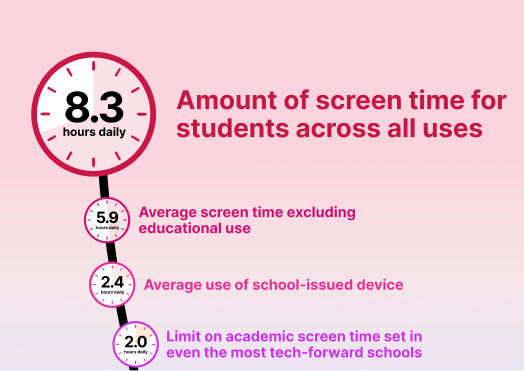 Amount of screen time for students across all uses