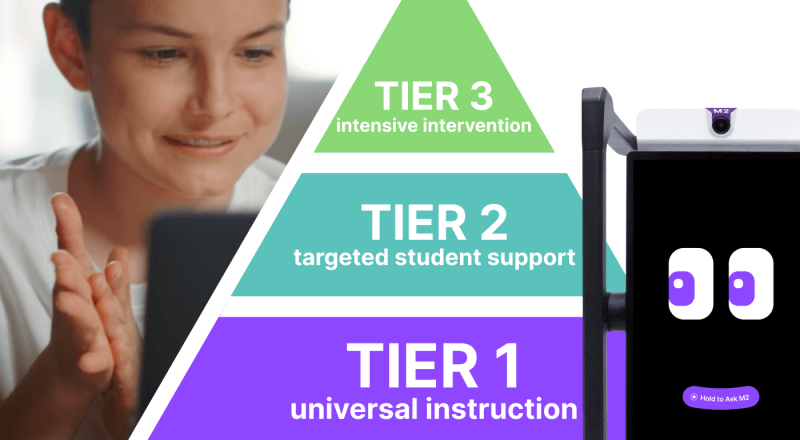 Graphic showing the MTSS student support pyramid with Tier 1 universal instruction, Tier 2 targeted student support, and Tier 3 intensive intervention, alongside an M2 device and a student engaging on a laptop.