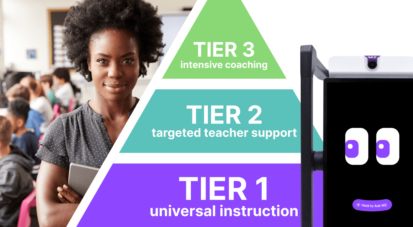 Graphic showing the MTSS teacher support pyramid with Tier 1 universal instruction, Tier 2 targeted teacher support, and Tier 3 intensive coaching, displayed next to an M2 device and a teacher holding a tablet in a classroom.